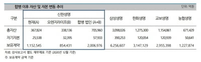 농협생명 누르나…신한라이프, 생명보험 경쟁 구도 바꿀까