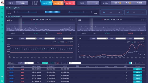 KT의 미디어 플랫폼 AI 관제 시스템 UI 화면. KT 제공