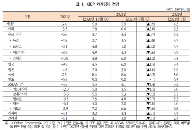 세계경제전망. KIEP