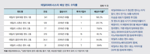 [투자 고수 열전] 데일리파트너스, 전천후 비즈니스 파트너로 변신 중