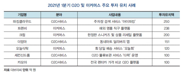 [VC 투자 풍향계] ‘제2의 쿠팡’ 찾아라 …다시 후끈 달아오른 벤처투자 열기