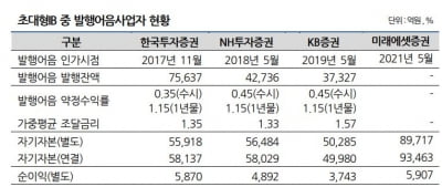 4년 기다린 발행어음업 시작하는 미래에셋증권…시장 구도 변화는