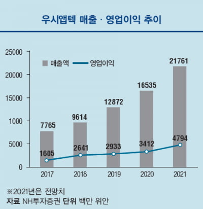  세계 1위 비임상 CRO 우시앱텍, 세포치료제 시장도 석권 나선다]