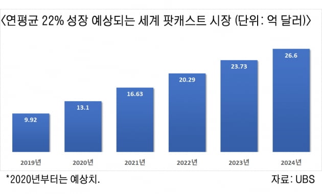 '비디오 시대의 역설'…커지는 오디오콘텐츠 시장, 치열해진 콘텐츠 확보전