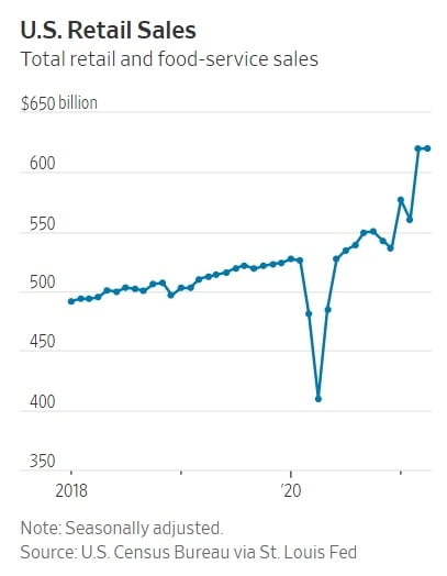 광범위한 백신 배포 덕분에 미국의 소매판매가 올해 3~4월 급증세를 보였다. 미 상무부 및 월스트리트저널 제공

