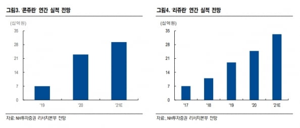 “파마리서치, 6개 분기 연속 성장…목표가↑”