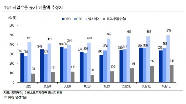 “동국제약, 해외 기반으로 2분기 사상 최대 매출 전망”