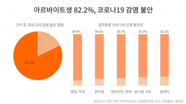 "마스크 써달라고 해도 안지키는 손님들이 대다수" 코로나19에 감염 불안감 느끼는 알바생들