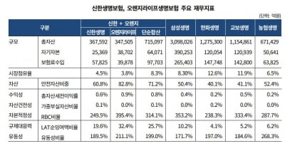 오는 7월 출범하는 신한라이프…신용도까지 높아지나