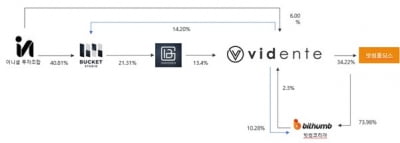 빗썸 최대주주 비덴트, 순이익 973억원…전년비 48배↑