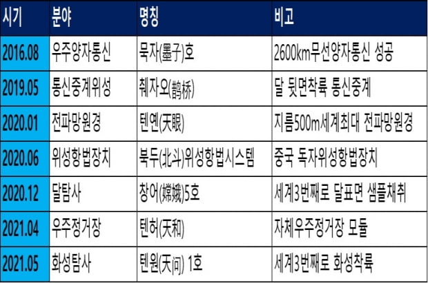 중국의 우주 굴기 주요 성과 / 자료=중국경제금융연구소