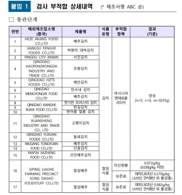 김치 공포 또 확산…'알몸 절임' 후 검사해보니 식중독균 검출 