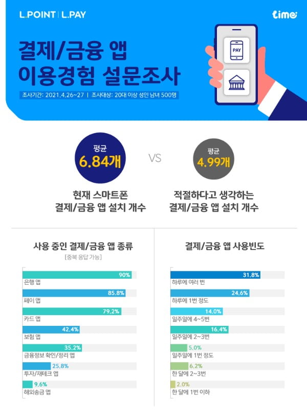 스마트폰 속 결제·금융 앱 평균 6.8개…소비자는 "5개 적절" 