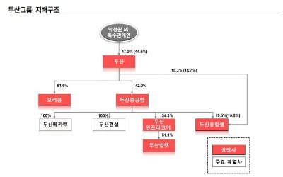 '부정적' 등급전망 꼬리표 떼어낸 두산…"경영 개선안 통해 계열 위험 완화"