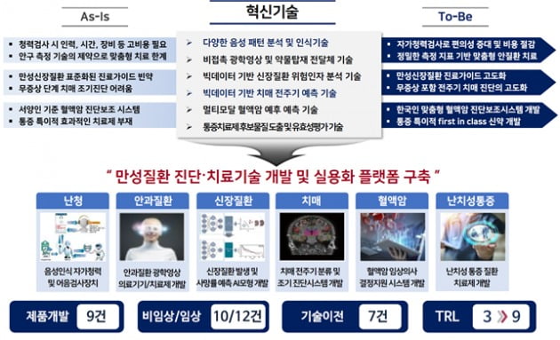 전남대병원이 추진하고 있는 만성질환 진단, 치료기술 개발및 실용화 플랫폼 구축사업