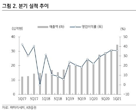 “파마리서치, 리쥬란 등 의료기기가 성장세 이끌 것"