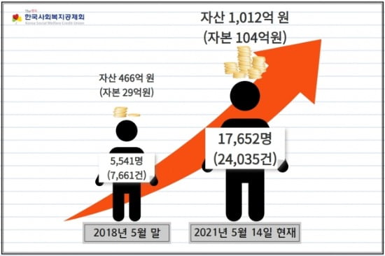 한국사회복지공제회 최근 3개년 변화. 한국사회복지공제회 제공.