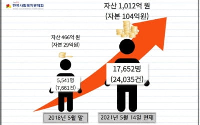 한국사회복지공제회, 자산 1000억 원 돌파