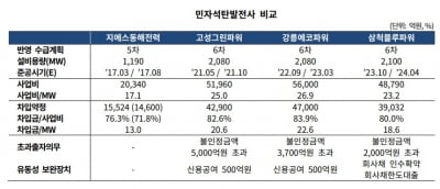 '적신호' 켜진 민간 발전사 신용등급…'무더기 강등' 이어지나