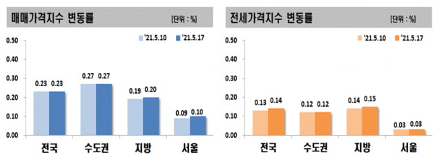 서울 집값 4개월만에 최대 상승…거래허가제 '풍선효과'