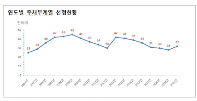 올해 주채무계열 32곳 선정…HMM 등 6곳 추가돼