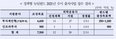 산은·성장금융, '정책형 뉴딜펀드' 7500억원 쏜다...운용사 28곳 지원