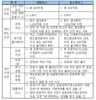 산재보험기금, 600억원 규모 VC 출자사업 착수