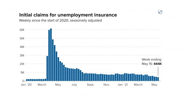 미국 주간 실업급여 청구건수, 코로나19 이후 최저