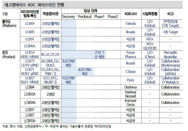 “레고켐바이오, 셀트리온 익수다 투자로 재평가 기대”