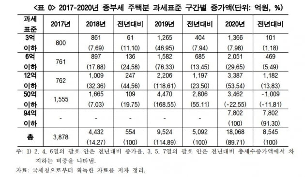 2017-2020년 종부세 주택분 과세표준 구간별 증가액.