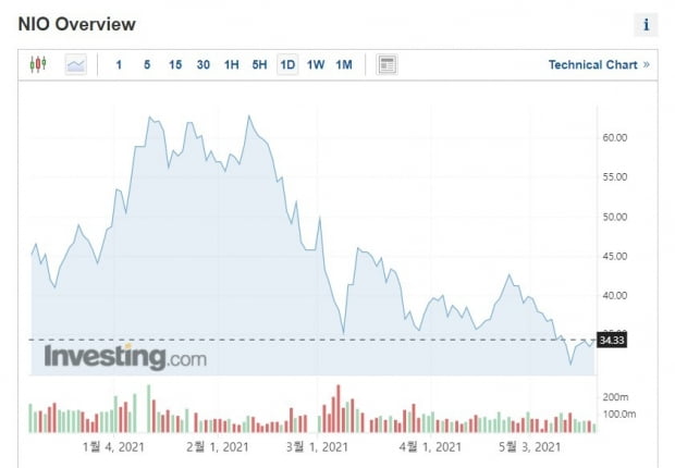 웨이라이(NIO) 주가. 인베스팅닷컴