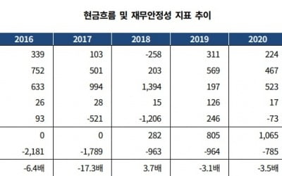 부채비율 392.2%인 쌍용건설, 신용등급 강등 전망 [마켓인사이트]