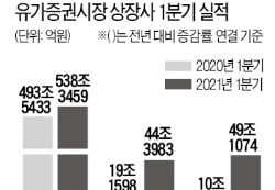 [한경 CFO insight]기업들 1분기 '역대급' 실적...회계 업계의 조금 다른 시각