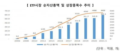 한국거래소 “국내 상장 ETF 순자산총액 60조원 돌파”