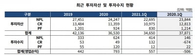 신용 전망 회복한 연합자산관리…"출자 한도 확대는 필요"