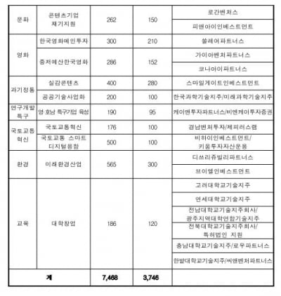 중기부, 모태펀드 2차 출자사업으로 7500억 펀드 조성