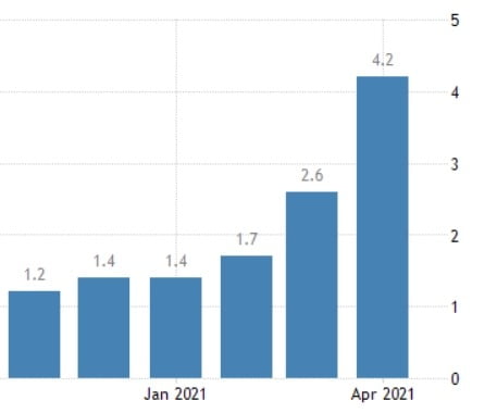 미국 소비자 물가지수는 지난달 4.2%(작년 동기 대비) 급등했다. 미 노동부 및 트레이딩이코노믹스 제공
