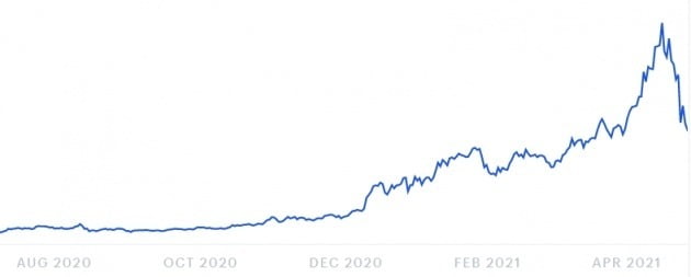 작년 말부터 오르기 시작했다 이달 들어 급락한 이더리움 가격. 코인베이스 제공

