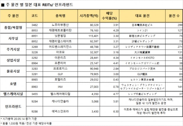 변동성 커진 증시…일본·한국 '리츠'로 대안 찾는다면[지민홍의 일본주식 가이드]