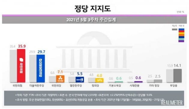 국민의힘 35.9% vs 민주 29.7%…호남·중도층서 갈렸다 