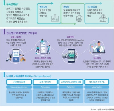 삼정KPMG "지난해 PE VC의 구독경제 기업 투자액 100조원"