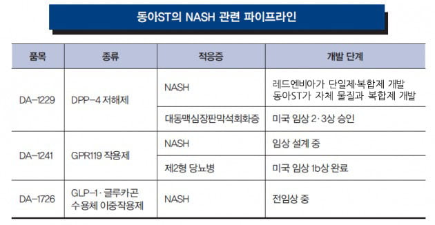 [Cover Story - COMPANY] 동아ST, 당뇨 치료물질 복합제로 NASH 치료제 개발