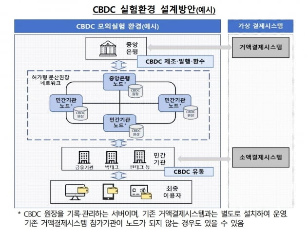 CBDC 실험환경 설계방안. (사진 = 한국은행)