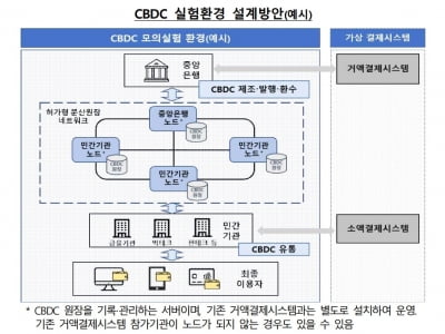 한국은행, 8월 중앙은행 디지털화폐 모의실험 착수