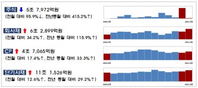 지난달 주식 발행 2504억원…3월 대비 96% '급감'