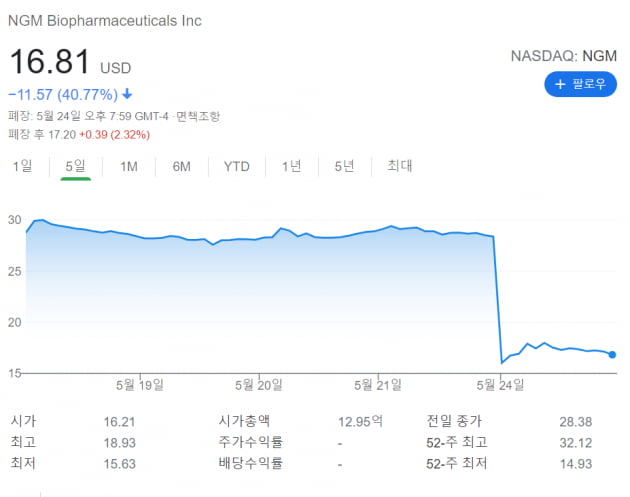 美 NGM바이오파마, NASH 임상 실패로 주가 40% 급락