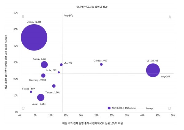 한국이 AI 특허 출원 규모에서 세계 4위를 기록했다. KAIST CISP 제공.