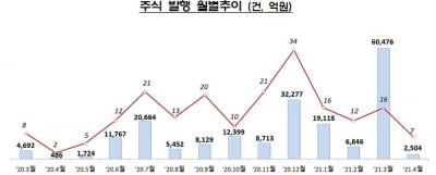 지난달 회사채 발행 24조원…빚 늘리는 기업들