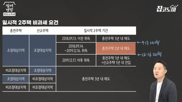  일시적 2주택 비과세 총정리…헷갈리면 꼭 보세요 [집코노미TV]