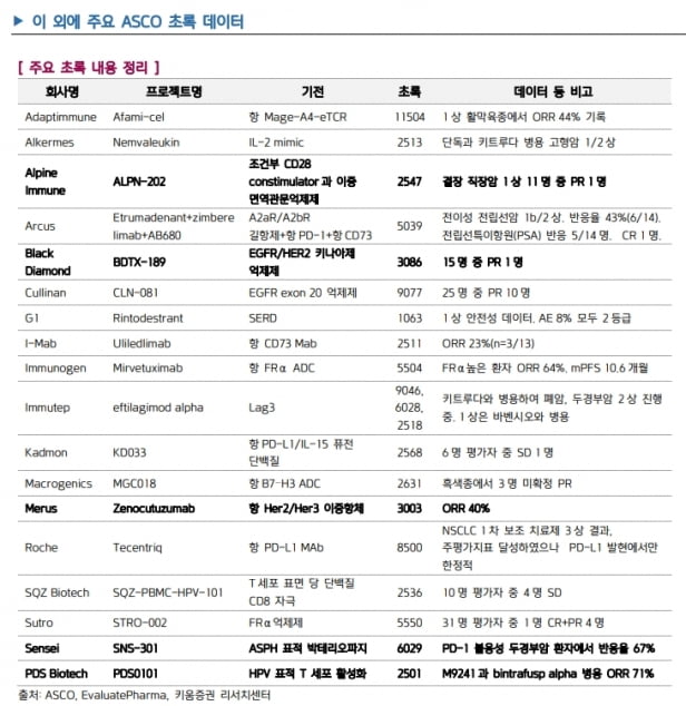 “ASCO 초록, 서프라이즈는 없지만 양호한 데이터 공개”